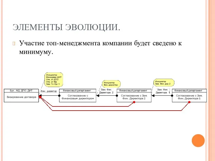 ЭЛЕМЕНТЫ ЭВОЛЮЦИИ. Участие топ-менеджмента компании будет сведено к минимуму.