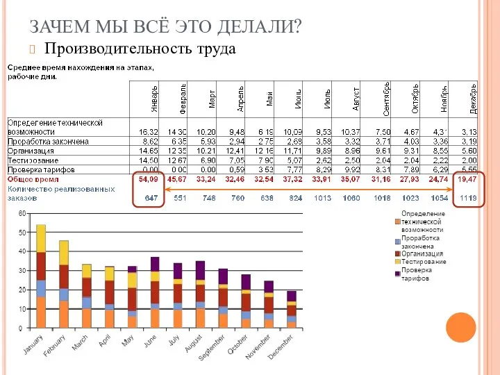 ЗАЧЕМ МЫ ВСЁ ЭТО ДЕЛАЛИ? Производительность труда