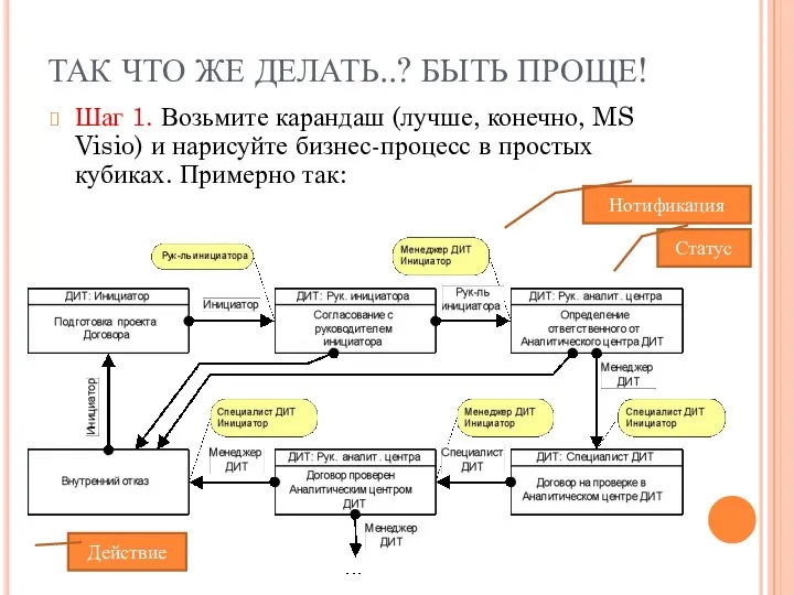 ТАК ЧТО ЖЕ ДЕЛАТЬ..? БЫТЬ ПРОЩЕ! Шаг 1. Возьмите карандаш (лучше,