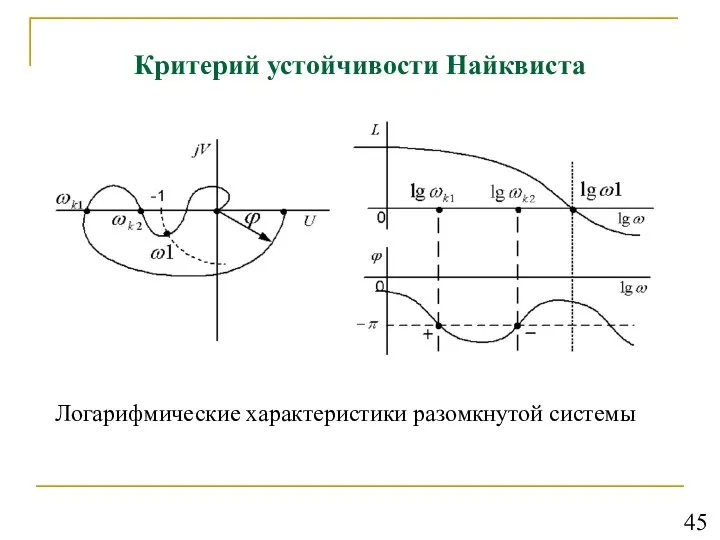 Критерий устойчивости Найквиста Логарифмические характеристики разомкнутой системы 45