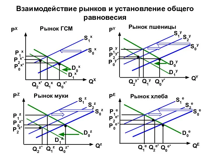 Взаимодействие рынков и установление общего равновесия Рынок ГСМ РX QX Q0x*