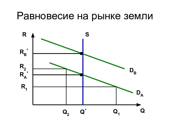 Равновесие на рынке земли R Q S DА RA* RB* DB Q1 Q2 Q* R1 R2