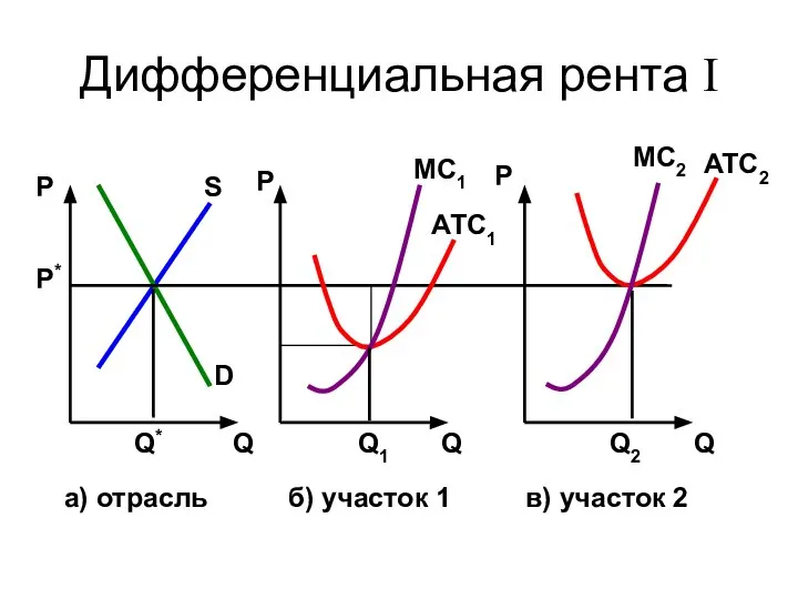 Дифференциальная рента I Р Р Р Р* S D Q Q*