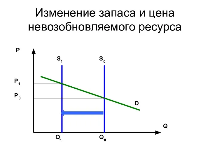 Изменение запаса и цена невозобновляемого ресурса S0 S1 D P P1 P0 Q1 Q0 Q