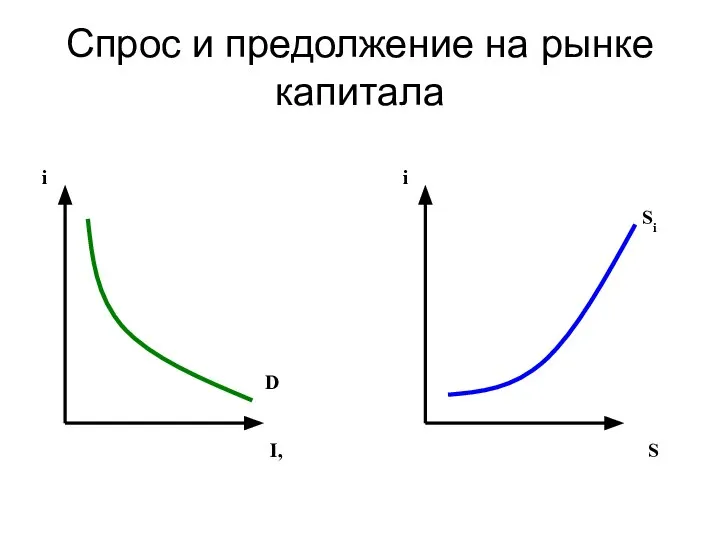 Спрос и предолжение на рынке капитала i i I, S D Si