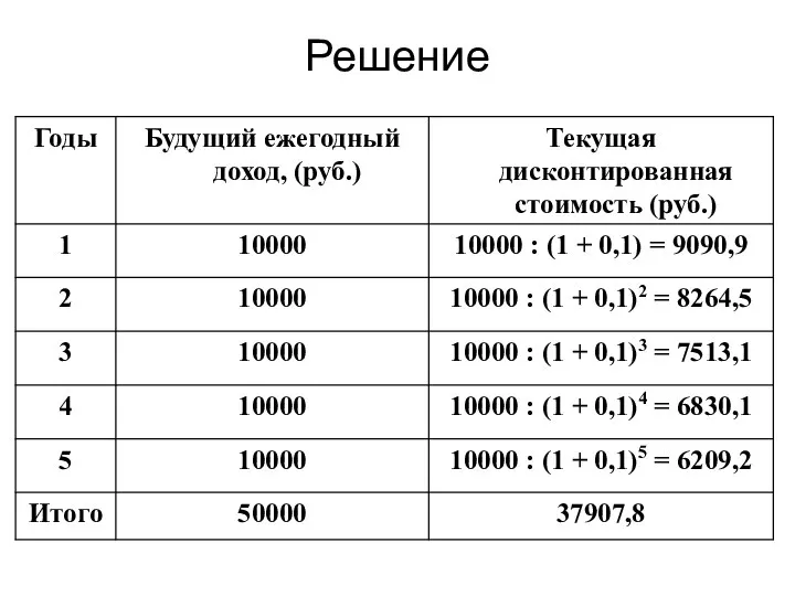 Решение 37907,8 50000 Итого 10000 : (1 + 0,1)5 = 6209,2