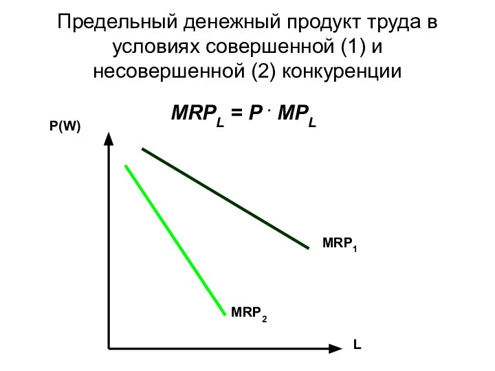 Предельный денежный продукт труда в условиях совершенной (1) и несовершенной (2)