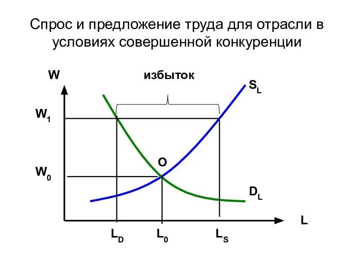 Спрос и предложение труда для отрасли в условиях совершенной конкуренции W