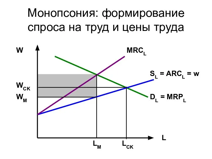 Монопсония: формирование спроса на труд и цены труда W WCK WM