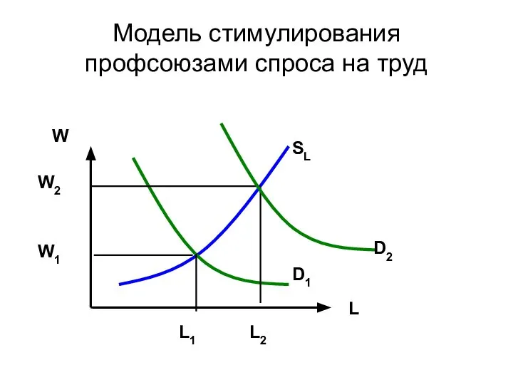 Модель стимулирования профсоюзами спроса на труд W L L1 W1 SL D1 L2 W2 D2