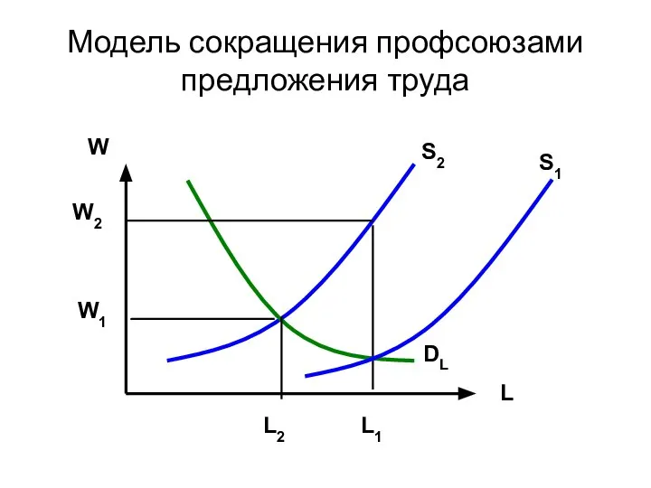 Модель сокращения профсоюзами предложения труда W L L2 W1 S2 DL L1 W2 S1