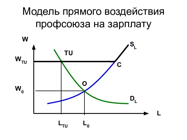 Модель прямого воздействия профсоюза на зарплату W L L0 W0 O