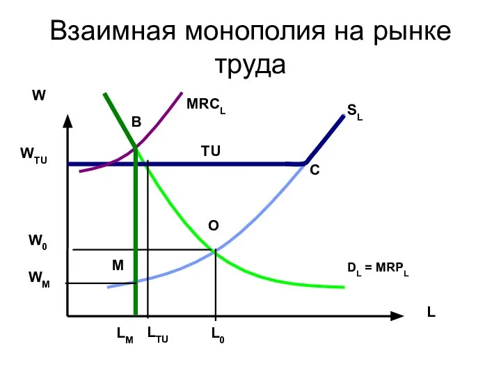 Взаимная монополия на рынке труда W L L0 W0 O SL