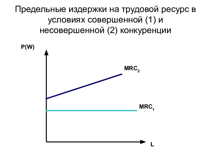 Предельные издержки на трудовой ресурс в условиях совершенной (1) и несовершенной