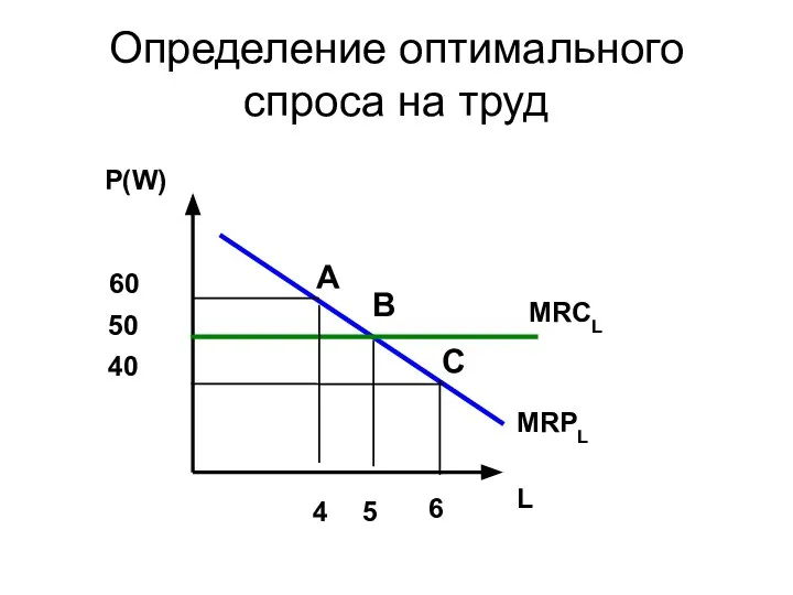 Определение оптимального спроса на труд MRCL MRPL 60 50 40 4