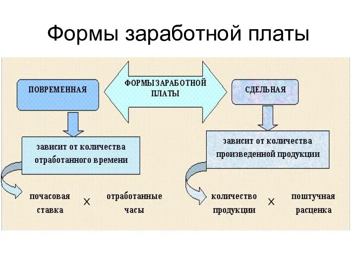 Формы заработной платы