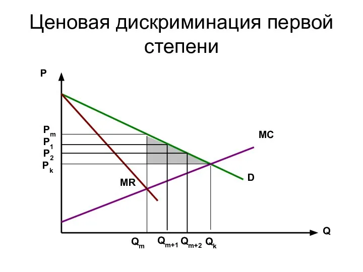 Ценовая дискриминация первой степени Р Q MC D MR Qk Рk