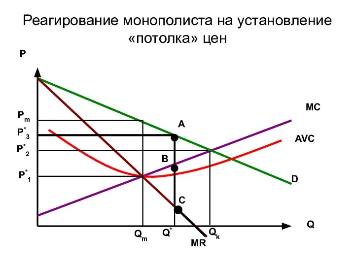 Реагирование монополиста на установление «потолка» цен МС D P Q MR