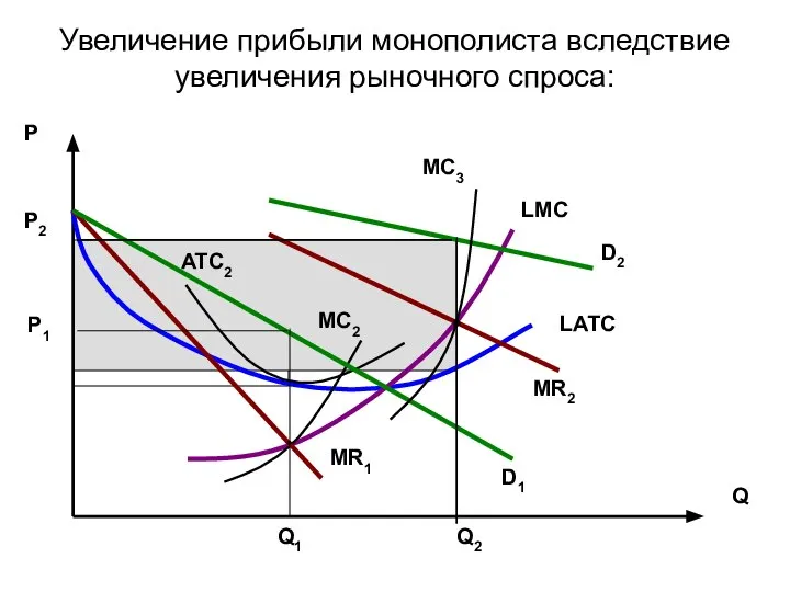 Увеличение прибыли монополиста вследствие увеличения рыночного спроса: LATC LMC MC2 MR1