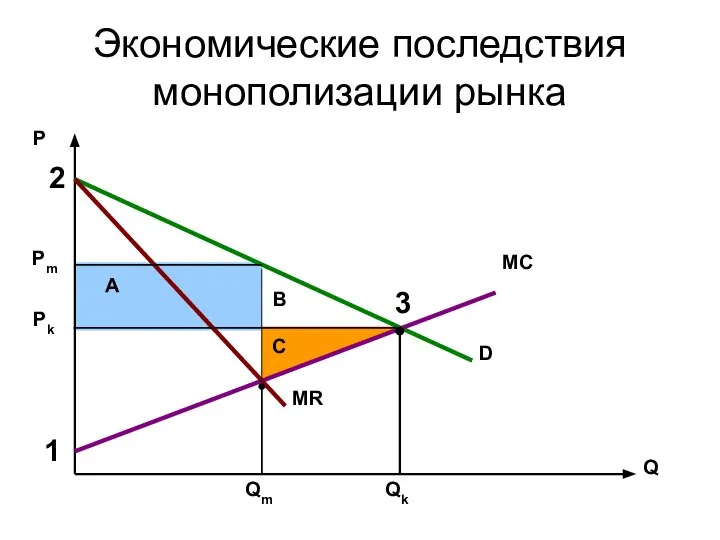 Экономические последствия монополизации рынка Р Q MC D MR Qk Рk