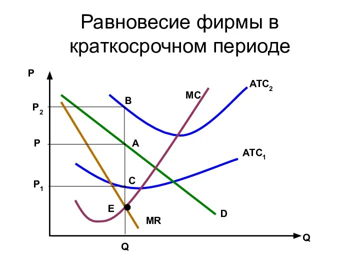 Равновесие фирмы в краткосрочном периоде Р Q ATC2 ATC1 MC Р2