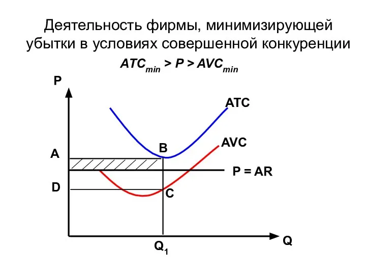 Деятельность фирмы, минимизирующей убытки в условиях совершенной конкуренции Р Q Q1