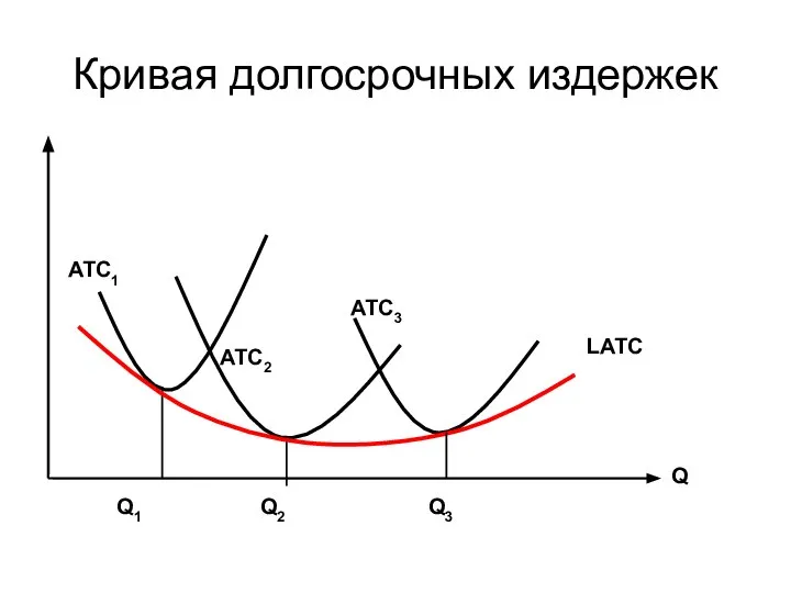 Кривая долгосрочных издержек Q Q1 Q2 Q3 ATC1 ATC2 ATC3 LATC