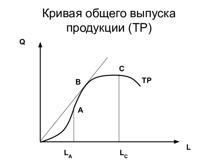 Кривая общего выпуска продукции (ТР) Q L LA LC TP А С В