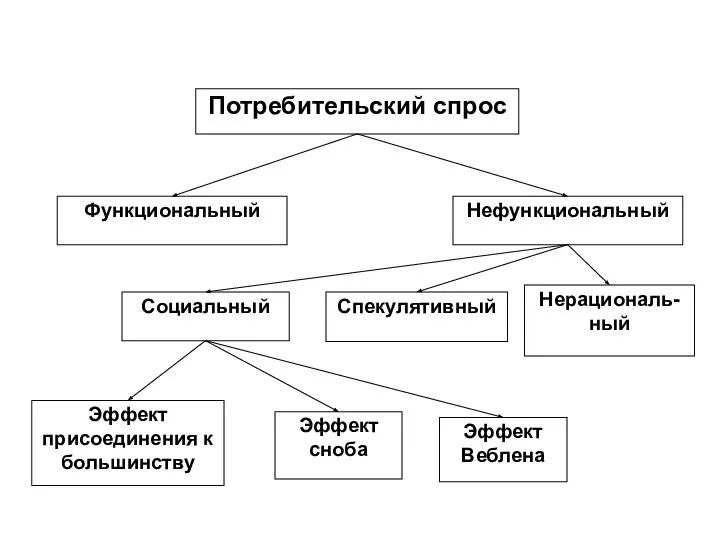 Потребительский спрос Функциональный Нефункциональный Социальный Спекулятивный Нерациональ-ный Эффект присоединения к большинству Эффект сноба Эффект Веблена