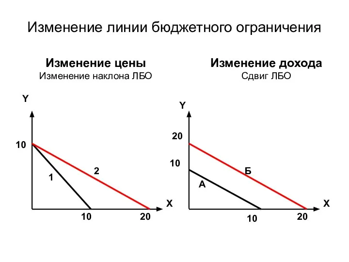 Изменение линии бюджетного ограничения Y X 10 10 20 Изменение цены