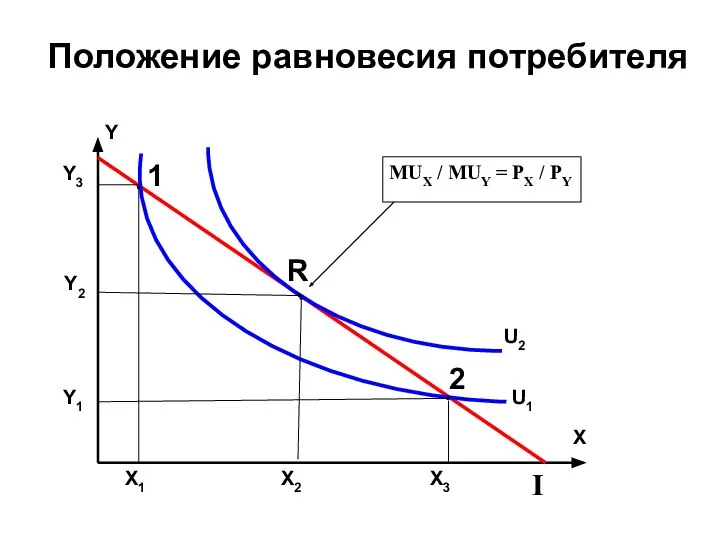 Положение равновесия потребителя Y Y3 Y2 Y1 X X1 X2 X3