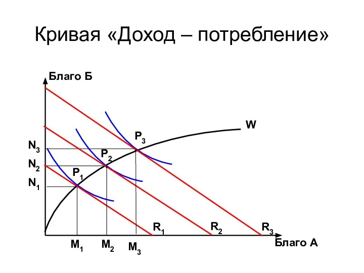 Кривая «Доход – потребление» Благо Б N3 N2 N1 Благо А