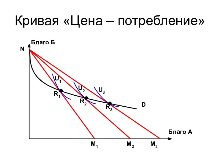 Кривая «Цена – потребление» Благо Б Благо А M1 M2 M3