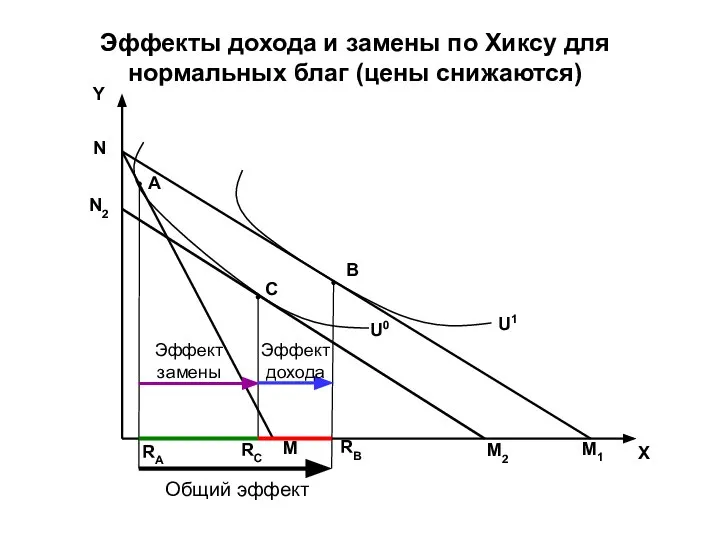 Общий эффект Эффект замены Эффект дохода Y X M1 B U0