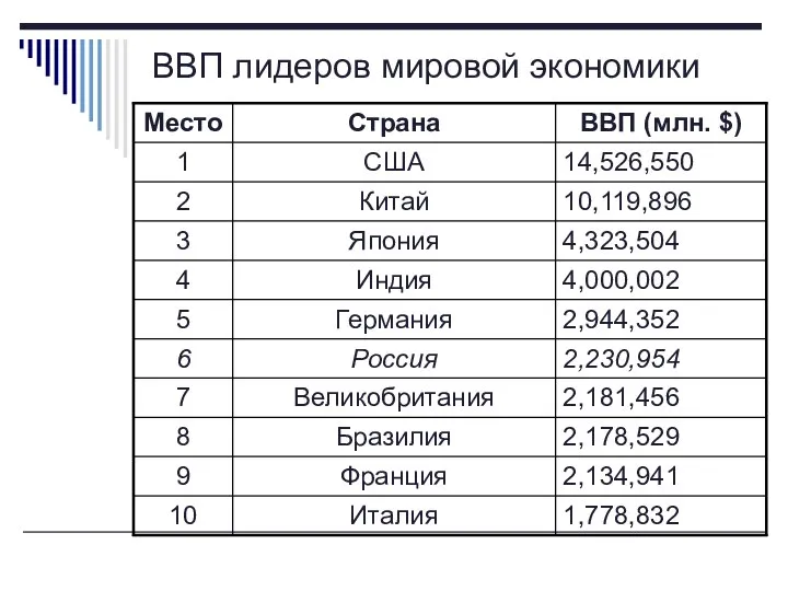 ВВП лидеров мировой экономики