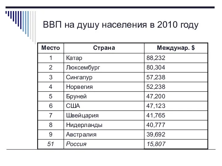 ВВП на душу населения в 2010 году