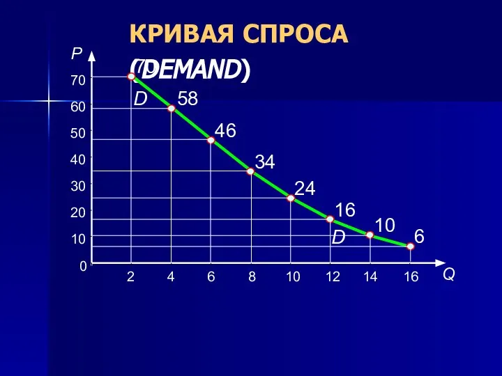 КРИВАЯ СПРОСА (DEMAND) 70 58 46 34 24 16 10 6