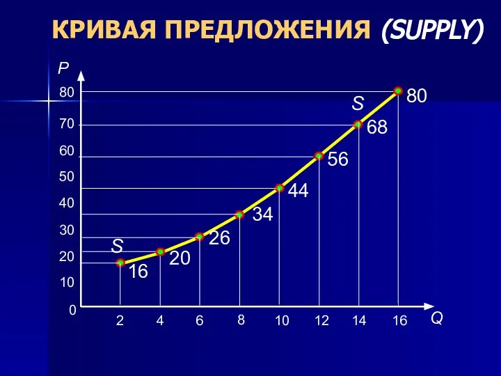 КРИВАЯ ПРЕДЛОЖЕНИЯ (SUPPLY) 80 68 56 44 34 26 20 16