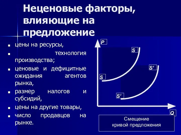 Неценовые факторы, влияющие на предложение цены на ресурсы, технология производства; ценовые