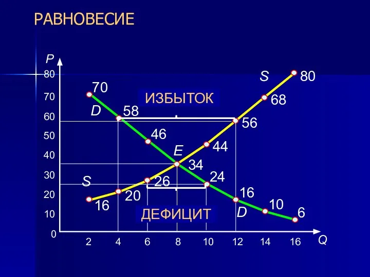 РАВНОВЕСИЕ 80 68 56 44 34 26 20 16 0 10