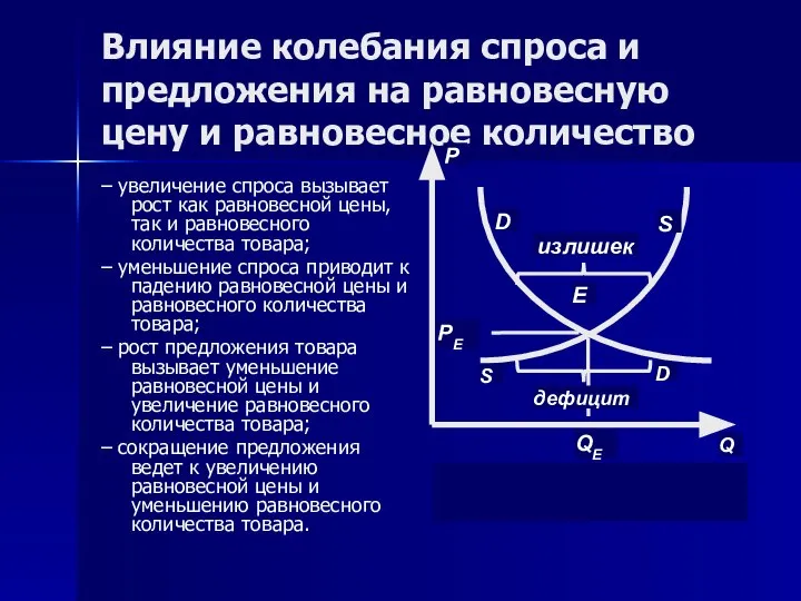 Влияние колебания спроса и предложения на равновесную цену и равновесное количество