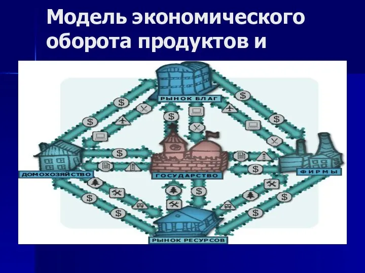 Модель экономического оборота продуктов и доходов