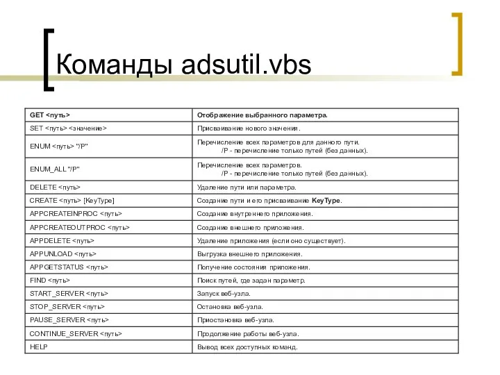 Команды adsutil.vbs