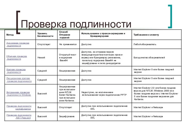 Проверка подлинности