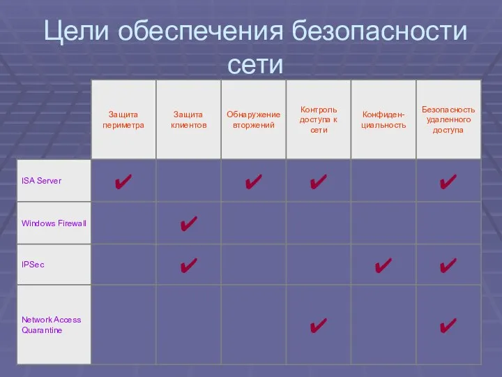 Цели обеспечения безопасности сети