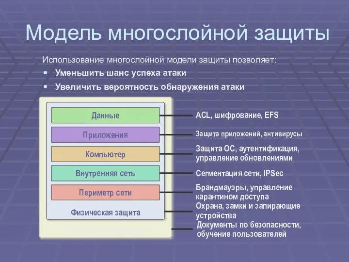 Политики, процедуры Физическая защита Модель многослойной защиты Использование многослойной модели защиты