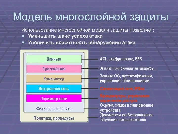 Политики, процедуры Физическая защита Модель многослойной защиты Использование многослойной модели защиты