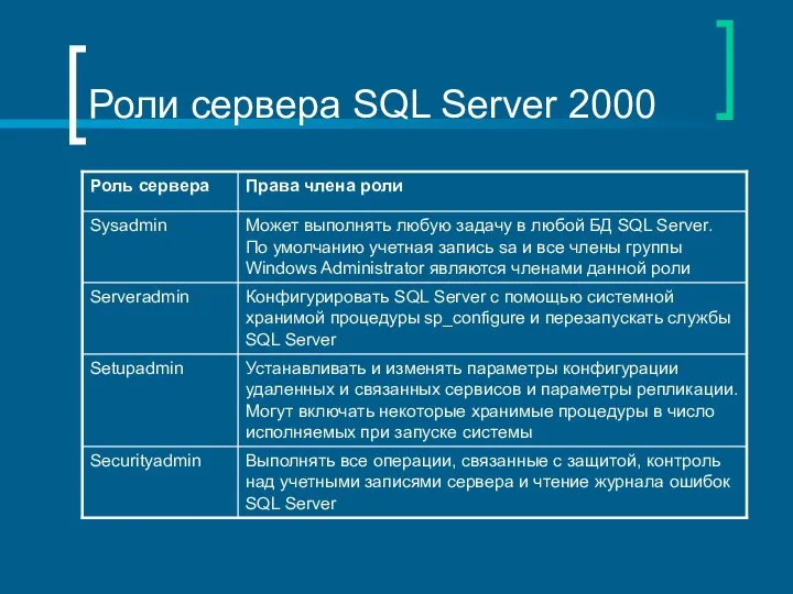 Роли сервера SQL Server 2000