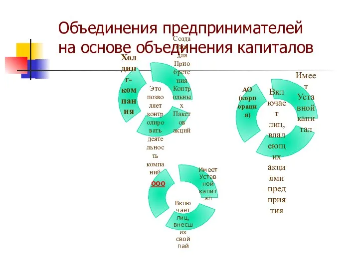 Объединения предпринимателей на основе объединения капиталов