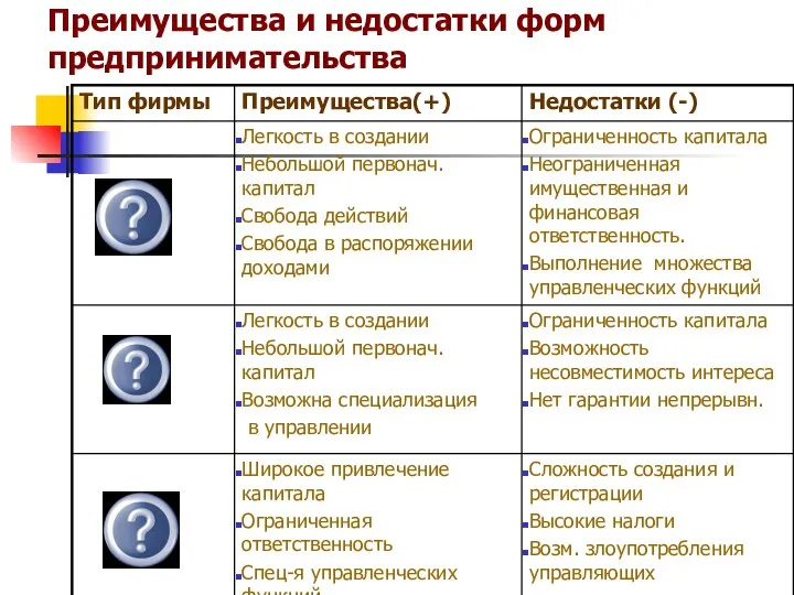 Преимущества и недостатки форм предпринимательства